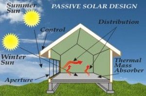 Пасивна слънчева енергия