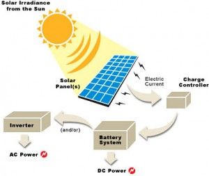 Процес на преобразуване на слънчева енергия