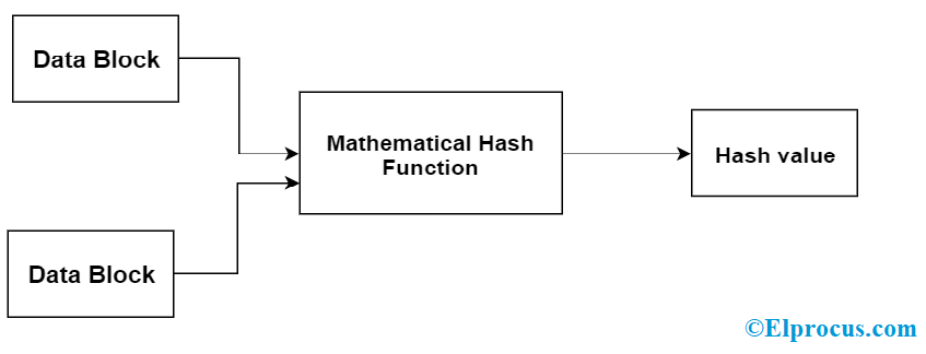 Função Hash