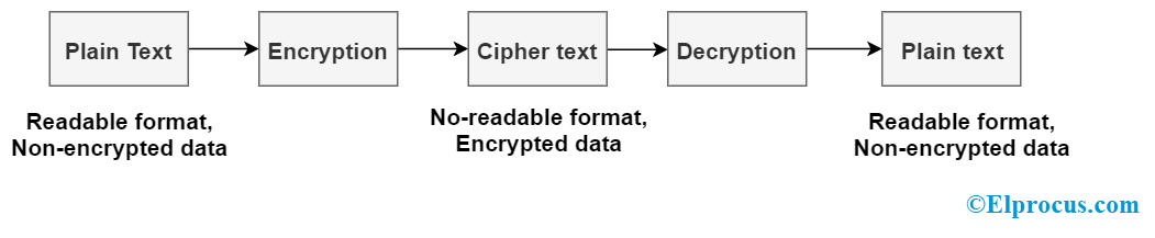 Kryptografi grundlæggende flow