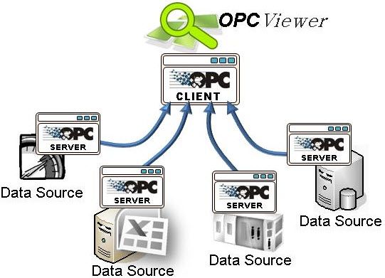 Duomenų mainai naudojant OPC sistemą