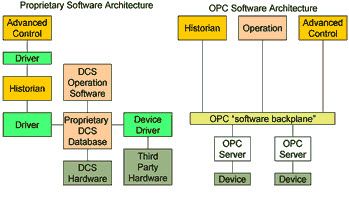 OPC architektūra