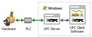 Idea òptima sobre un servidor OPC en sistemes de control industrial