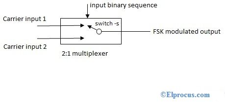 Funzionamento e applicazioni di Frequency Shift Keying (FSK)