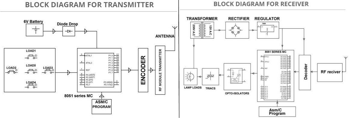 Diagrama de bloques del sistema de automatización del hogar basado en RF de www.edgefxkits.com
