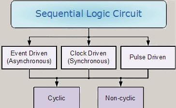 Tipos de circuitos lógicos secuenciales