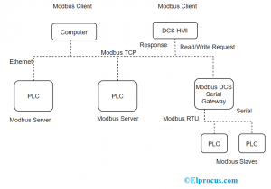 Architettura Modbus TCP