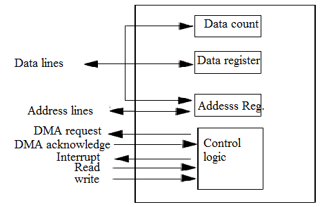 Типична блок-схема на DMA контролера