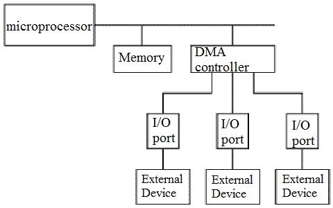 DMA في هندسة الحاسوب
