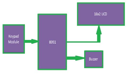 Funzionamento della serratura a codice digitale con LCD tramite microcontrollore 8051
