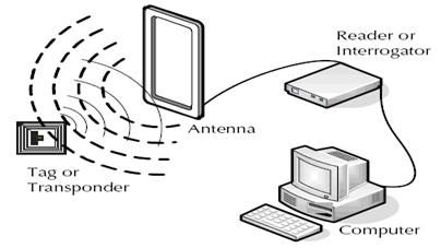 Um sistema RFID ativo
