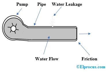 agua que fluye en una tubería