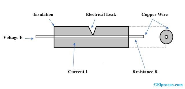 strøm-flydende-inde-en-kabel-ledning