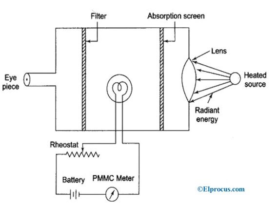 Stråling eller infrarødt pyrometer