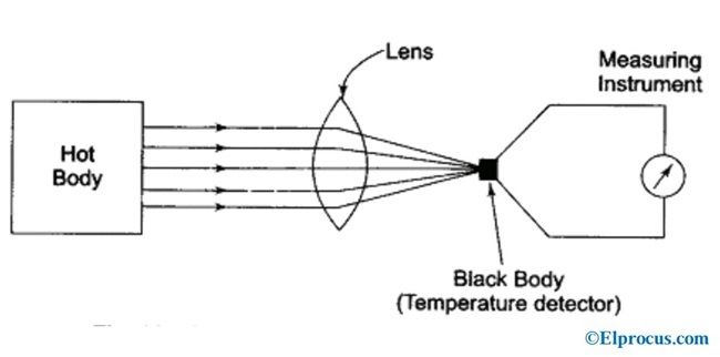 Pyrometer-diagram