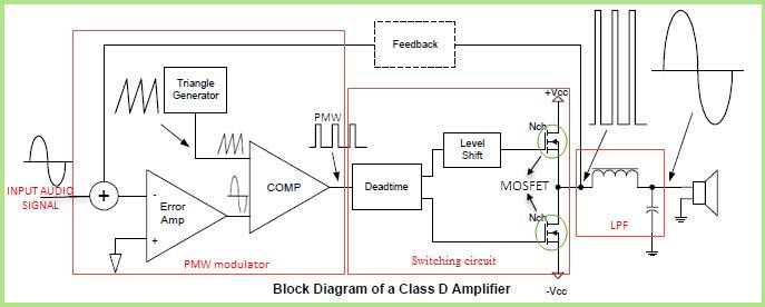 Diagrama de Bloco do Amplificador Classe D