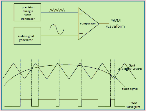 Modulador PMW