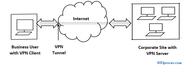 Akses jauh-VPN