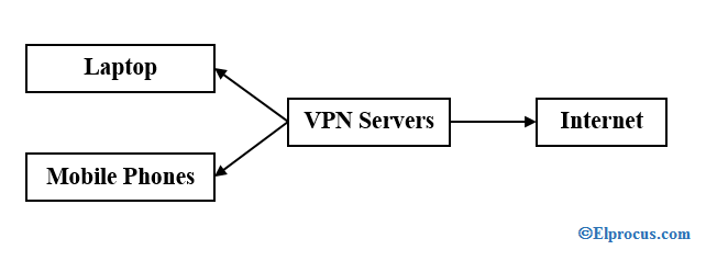 Rangkaian-menggunakan-VPN-Pelayan