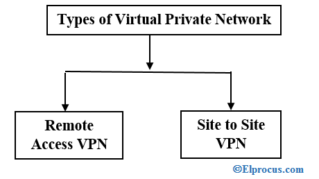 Какво е виртуална частна мрежа: Работа и нейните типове
