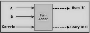 Diagrama funcional de sumador completo