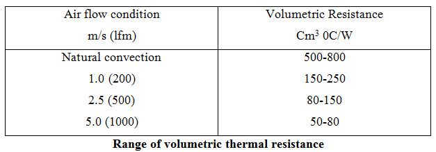 Faixa de resistência térmica volumétrica
