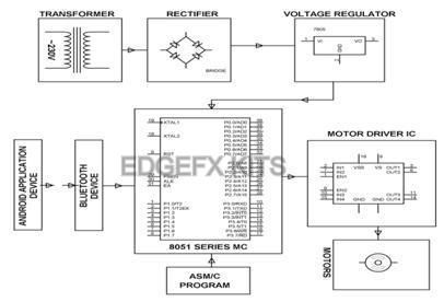 Blokovni diagram Edgefx Kits
