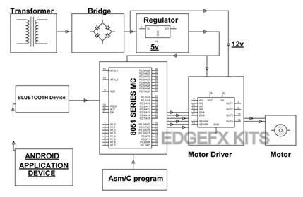 DCモーターAndroidプロジェクトのリモート速度制御