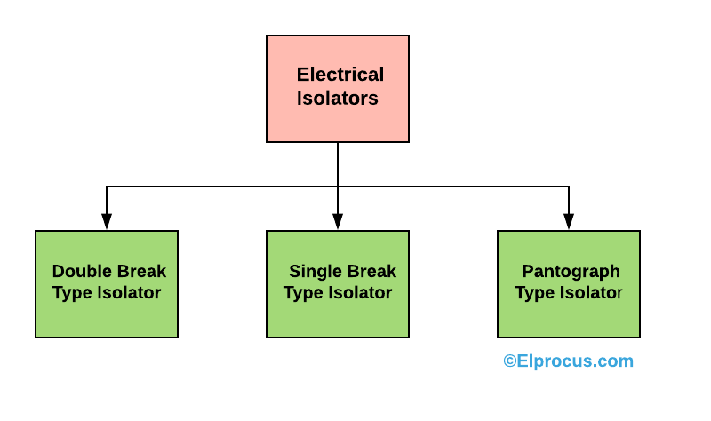 Elektros izoliatorių tipai