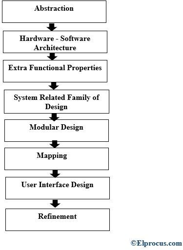 Progettazione integrata - Processo - Fasi