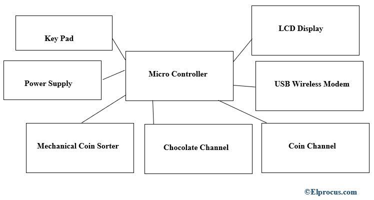 хардуер - архитектура - блок - диаграма - на - acvm