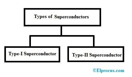 Tipos-de-supercondutores