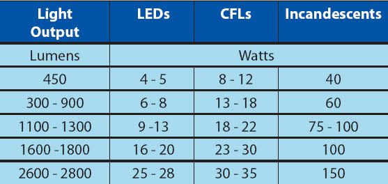Sammenligning af lamper efter wattforbrug