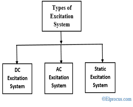Co je to budicí systém: typy a jeho prvky