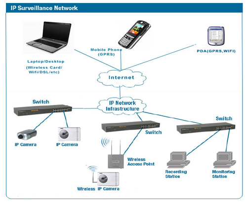 IP nadzorna mreža