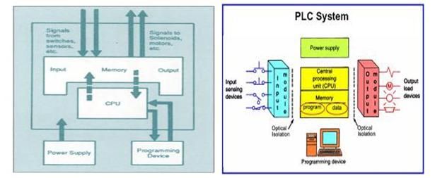 PLC vidaus architektūra