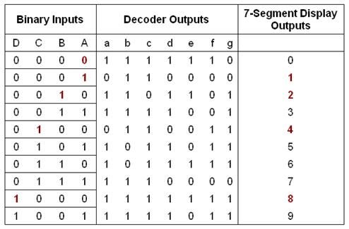 7-खंड प्रदर्शन का उपयोग करके अंक प्रदर्शित करने के लिए एलईडी पैटर्न