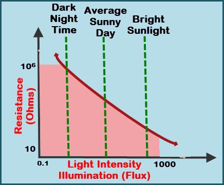 LDR съпротивление срещу интензивност на светлината