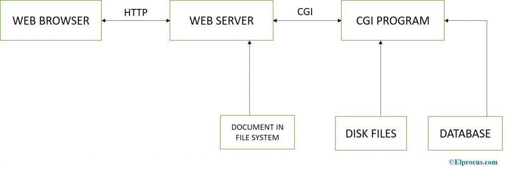 Common-gateway-interface-arbejde