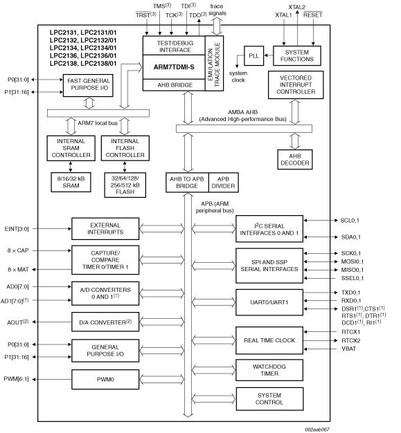 معمارية متحكم دقيق ARM7 (LPC2148)