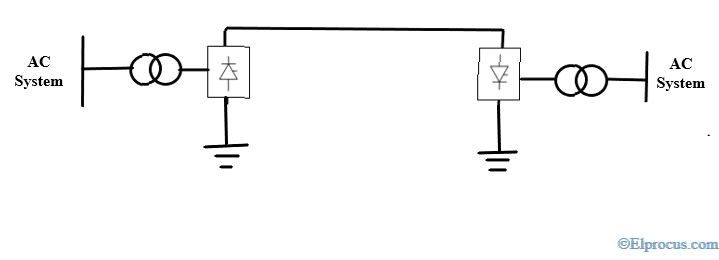 Monopolär högspänning-likströmskonfiguration