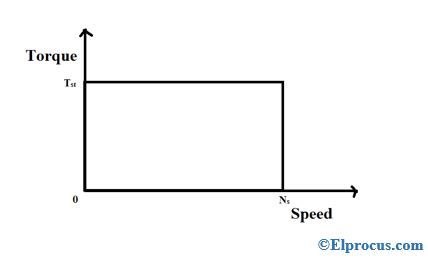 Torque-Velocidade-Característica-de-Histerese-Motor