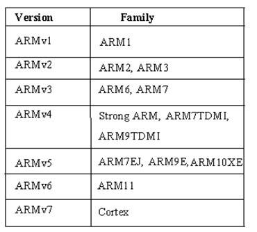 Famílias de arquitetura ARM