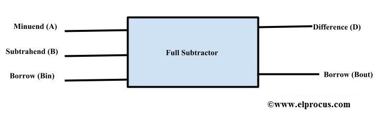 Fuldt subtraktorblokdiagram