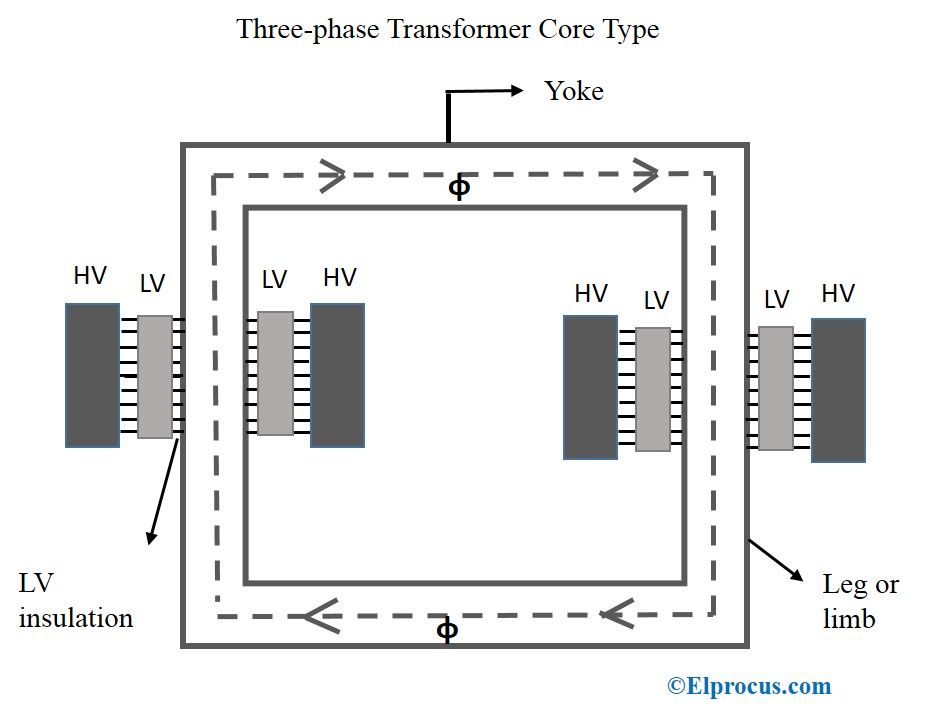 Ядрен тип трансформатор