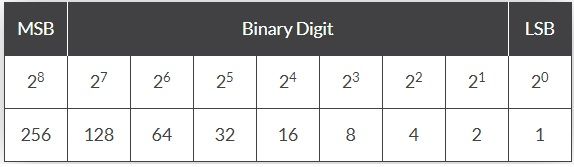 Tabela de conversão binário para decimal