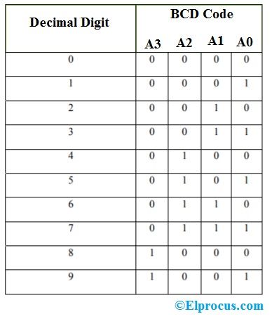 Tabela de verdade do codificador decimal para binário