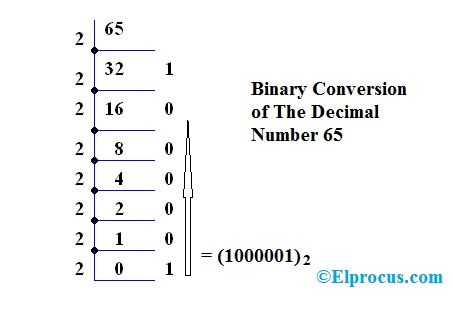 Conversão de decimal para binário