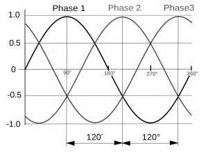 Trifazė bangos forma