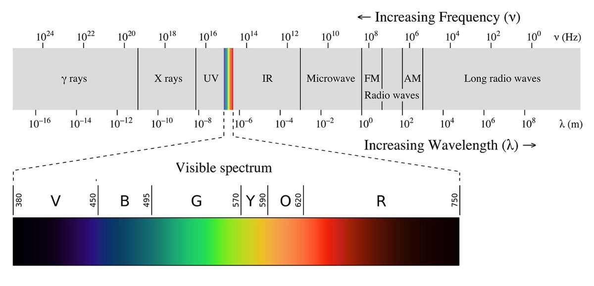 elektromágneses spektrum